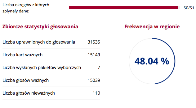 Frekwencja w Bolesławcu
